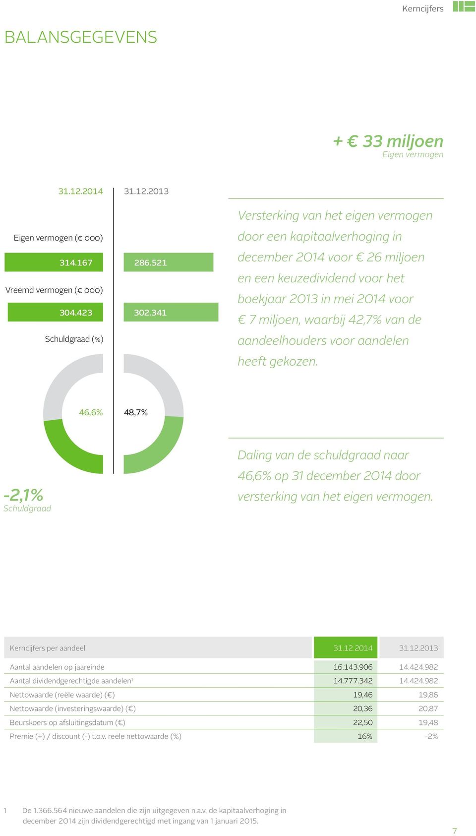 aandeelhouders voor aandelen heeft gekozen. 46,6% 48,7% -2,1% Schuldgraad Daling van de schuldgraad naar 46,6% op 31 december 2014 door versterking van het eigen vermogen. Kerncijfers per aandeel 31.