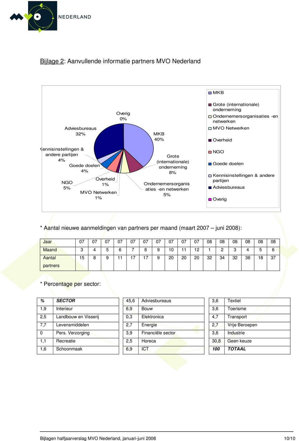 Kennisinstellingen & andere partijen Adviesbureaus Overig * Aantal nieuwe aanmeldingen van partners per maand (maart 2007 juni 2008): Jaar 07 07 07 07 07 07 07 07 07 07 08 08 08 08 08 08 Maand 3 4 5