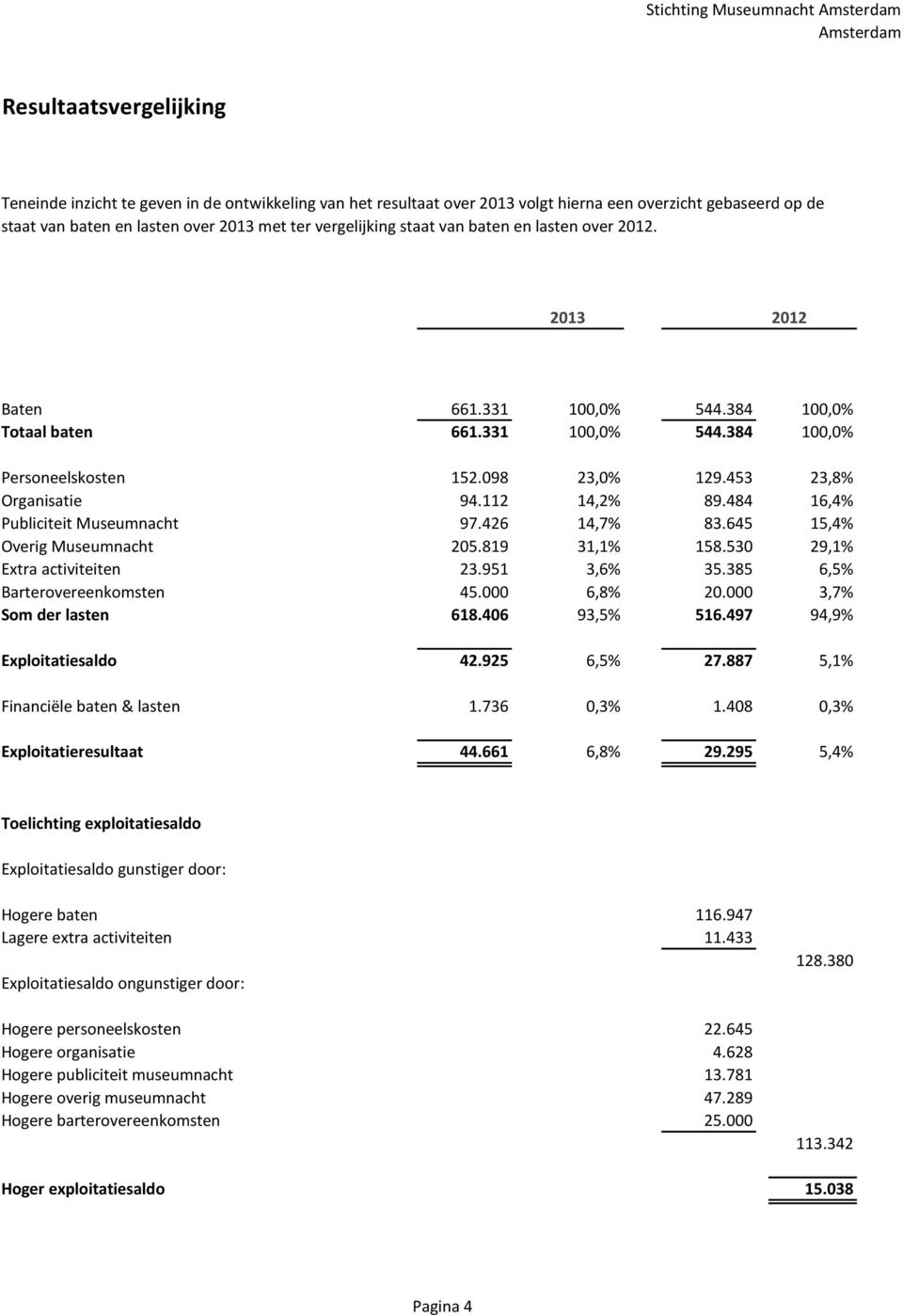 453 23,8% Organisatie 94.112 14,2% 89.484 16,4% Publiciteit Museumnacht 97.426 14,7% 83.645 15,4% Overig Museumnacht 205.819 31,1% 158.530 29,1% Extra activiteiten 23.951 3,6% 35.