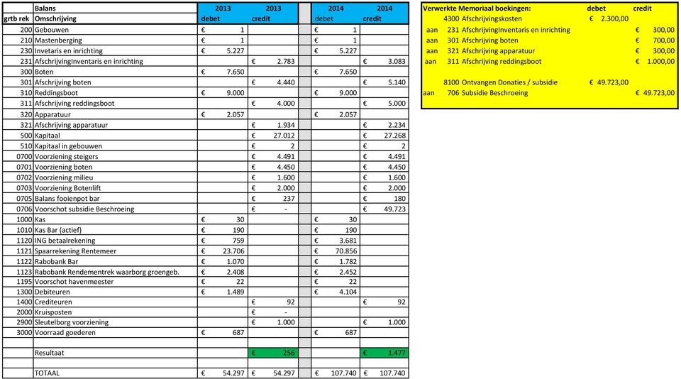 227 aan 321 Afschrijving apparatuur 300,00 231 AfschrijvingInventaris en inrichting 2.783 3.083 aan 311 Afschrijving reddingsboot 1.000,00 300 Boten 7.650 7.650 301 Afschrijving boten 4.440 5.