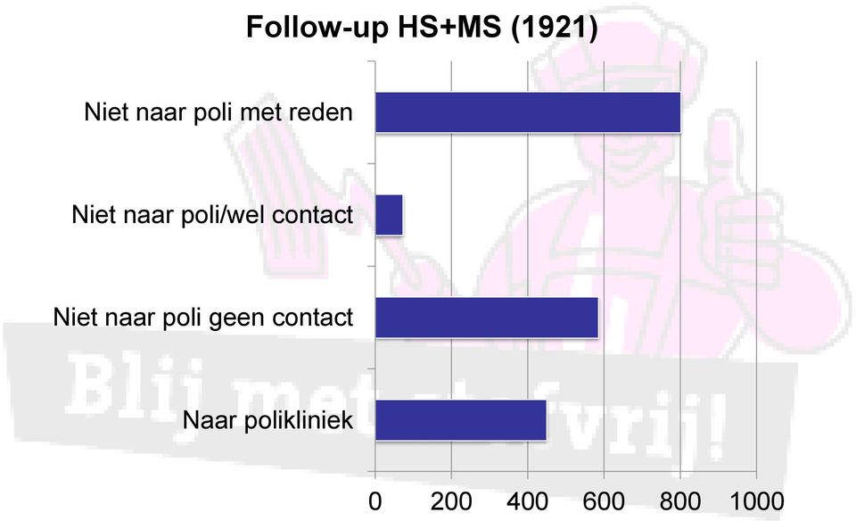 contact Niet naar poli geen contact