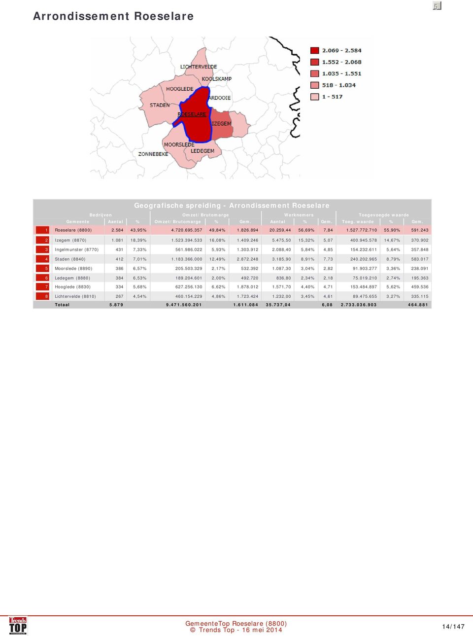 945.578 14,67% 370.902 3 Ingelmunster (8770) 431 7,33% 561.986.022 5,93% 1.303.912 2.088,40 5,84% 4,85 154.232.611 5,64% 357.848 4 Staden (8840) 412 7,01% 1.183.366.000 12,49% 2.872.248 3.