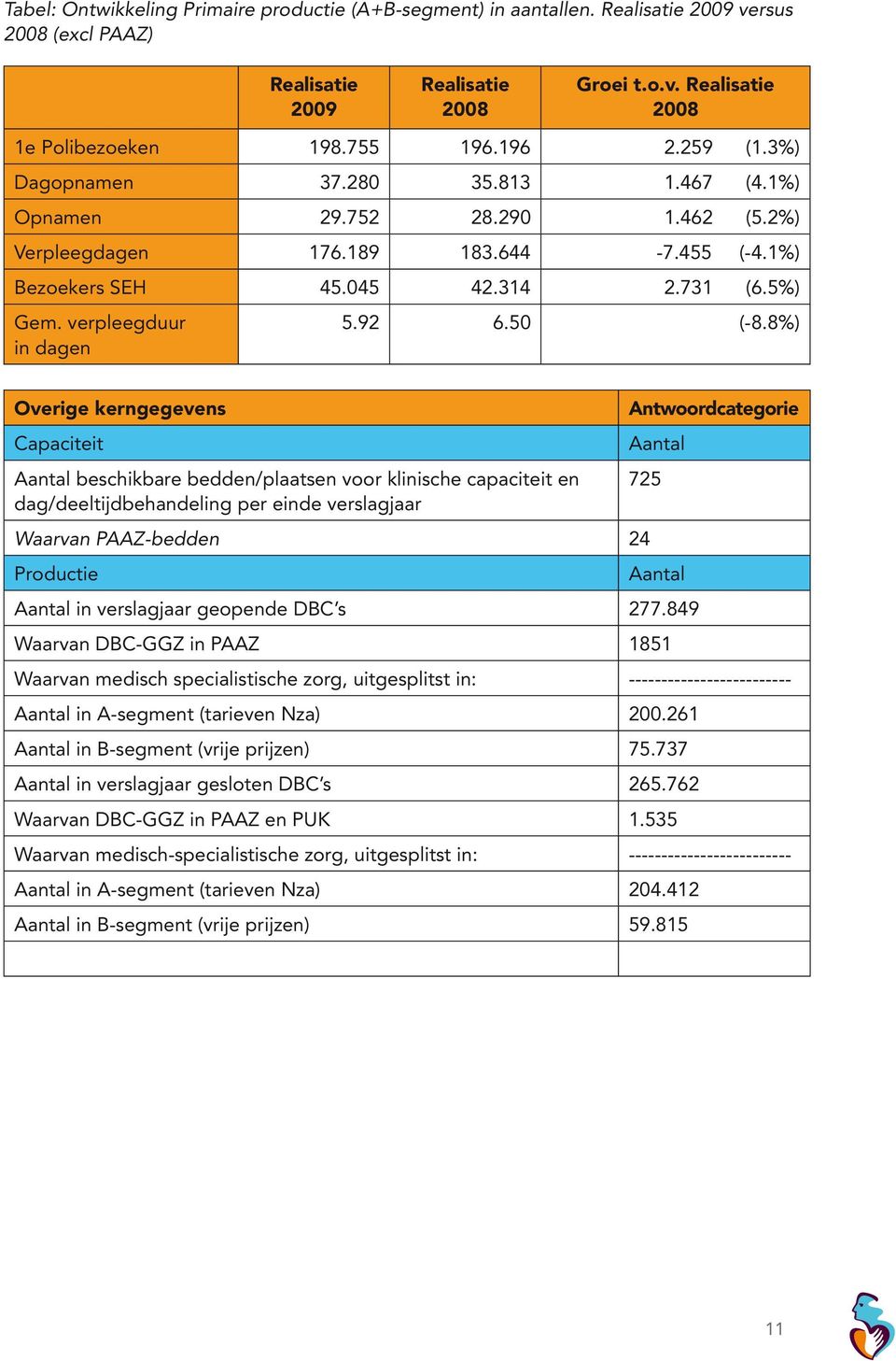 verpleegduur in dagen 5.92 6.50 (-8.