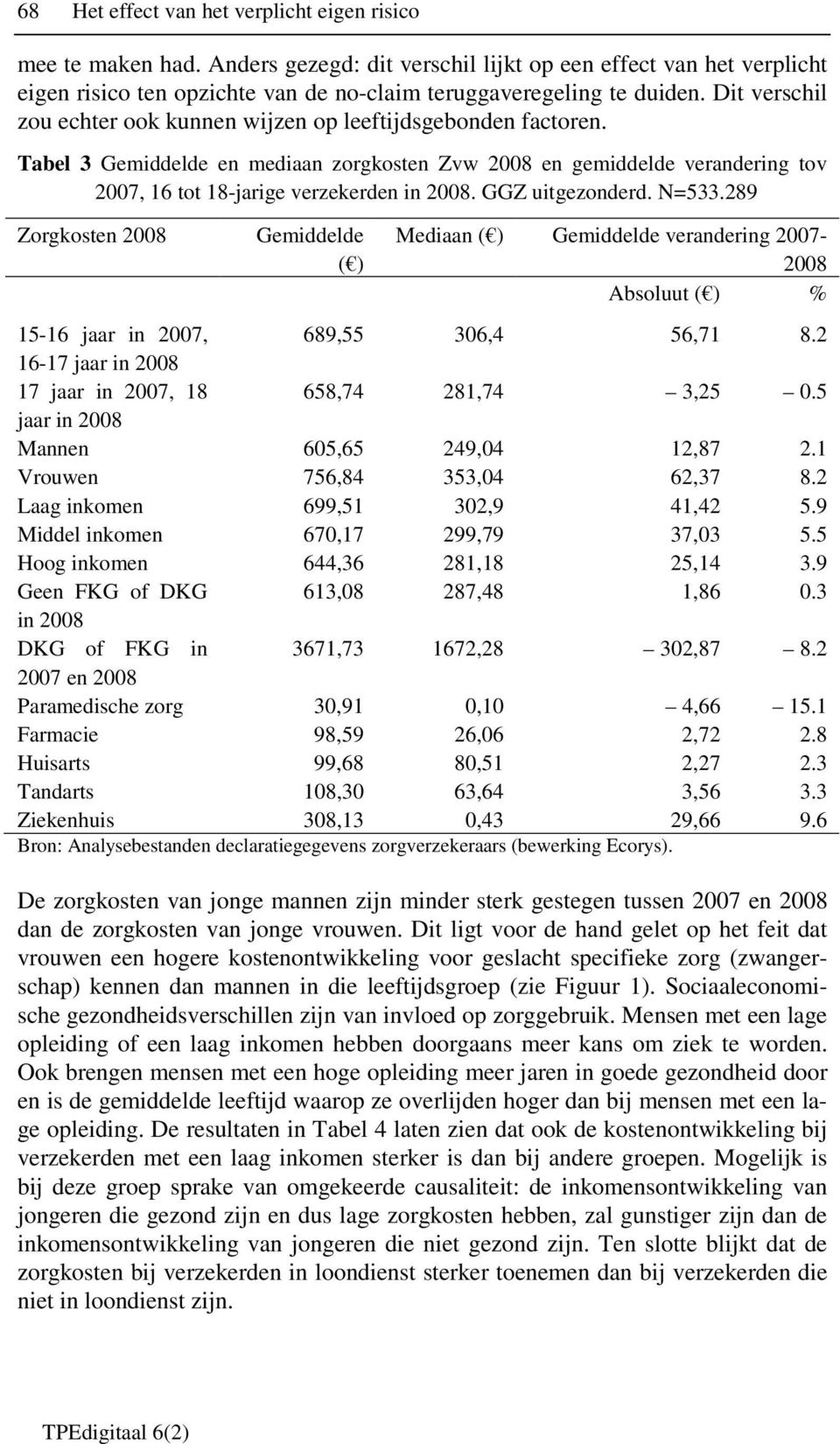 GGZ uitgezonderd. N=533.289 Zorgkosten 2008 Gemiddelde ( ) Mediaan ( ) Gemiddelde verandering 2007-2008 Absoluut ( ) % 15-16 jaar in 2007, 689,55 306,4 56,71 8.