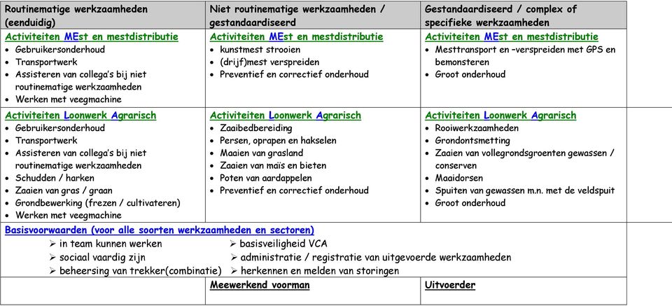 cultivateren) Werken met veegmachine Niet routinematige werkzaamheden / gestandaardiseerd Activiteiten MEst en mestdistributie kunstmest strooien (drijf)mest verspreiden Preventief en correctief