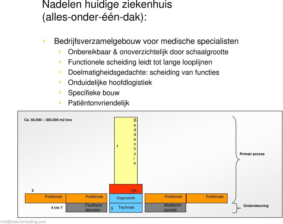 functies Onduidelijke hoofdlogistiek Specifieke bouw Patiëntonvriendelijk Ca. 50.000 350.