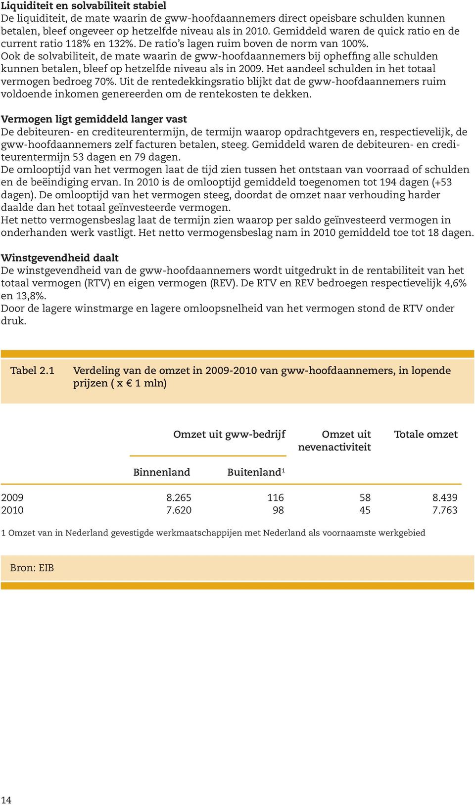 Ook de solvabiliteit, de mate waarin de gww-hoofdaannemers bij opheffing alle schulden kunnen betalen, bleef op hetzelfde niveau als in 2009. Het aandeel schulden in het totaal vermogen bedroeg 70%.