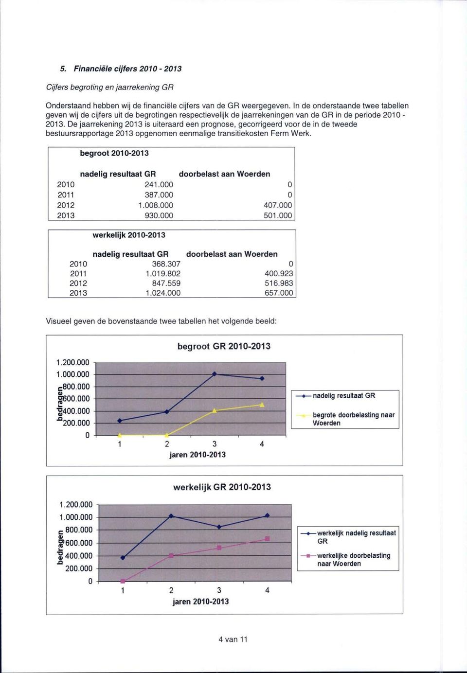 De jaarrekening 2013 is uiteraard een prognose, gecorrigeerd voor de in de tweede bestuursrapportage 2013 opgenomen eenmalige transitiekosten Ferm Werk.