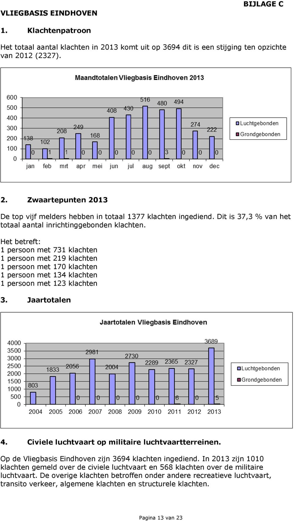 Het betreft: 1 persoon met 731 klachten 1 persoon met 219 klachten 1 persoon met 170 klachten 1 persoon met 134 klachten 1 persoon met 123 klachten 3. Jaartotalen 4.