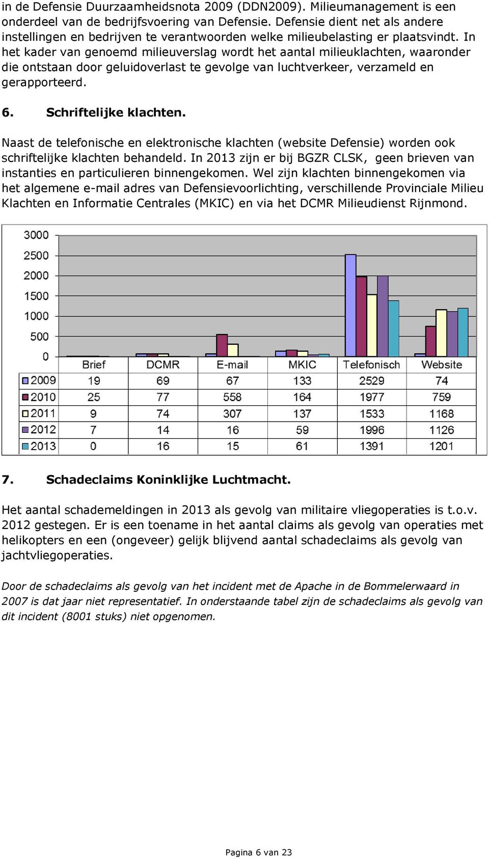 In het kader van genoemd milieuverslag wordt het aantal milieuklachten, waaronder die ontstaan door geluidoverlast te gevolge van luchtverkeer, verzameld en gerapporteerd. 6. Schriftelijke klachten.