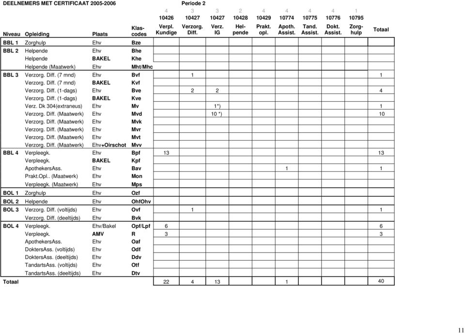 Dk 304(extraneus) Ehv Mv 1*) 1 Verzorg. Diff. (Maatwerk) Ehv Mvd 10 *) 10 Verzorg. Diff. (Maatwerk) Ehv Mvk Verzorg. Diff. (Maatwerk) Ehv Mvr Verzorg. Diff. (Maatwerk) Ehv Mvt Verzorg. Diff. (Maatwerk) Ehv+Oirschot Mvv BBL 4 Verpleegk.
