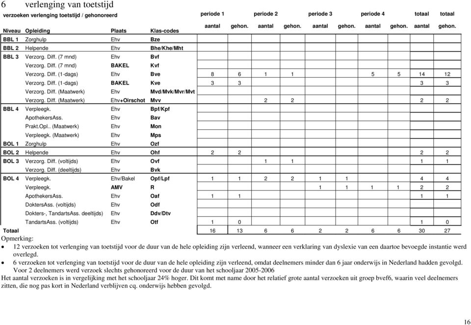 Diff. (Maatwerk) Ehv Mvd/Mvk/Mvr/Mvt Verzorg. Diff. (Maatwerk) Ehv+Oirschot Mvv 2 2 2 2 BBL 4 Verpleegk. Ehv Bpf/Kpf Verpleegk. (Maatwerk) Ehv Mps BOL 2 Helpende Ehv Ohf 2 2 2 2 BOL 3 Verzorg. Diff. (voltijds) Ehv Ovf 1 1 1 1 BOL 4 Verpleegk.