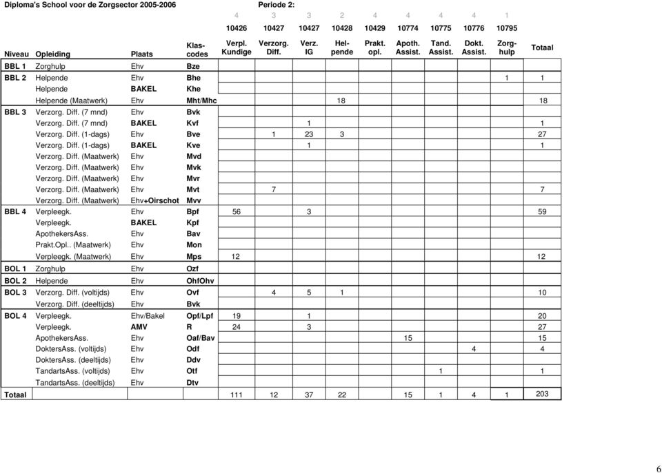 Diff. (1-dags) BAKEL Kve 1 1 Verzorg. Diff. (Maatwerk) Ehv Mvd Verzorg. Diff. (Maatwerk) Ehv Mvk Verzorg. Diff. (Maatwerk) Ehv Mvr Verzorg. Diff. (Maatwerk) Ehv Mvt 7 7 Verzorg. Diff. (Maatwerk) Ehv+Oirschot Mvv BBL 4 Verpleegk.