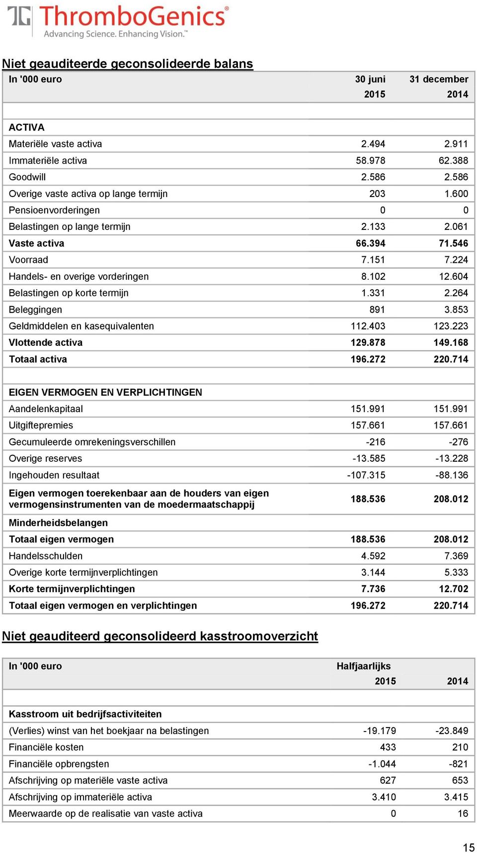 102 12.604 Belastingen op korte termijn 1.331 2.264 Beleggingen 891 3.853 Geldmiddelen en kasequivalenten 112.403 123.223 Vlottende activa 129.878 149.168 Totaal activa 196.272 220.