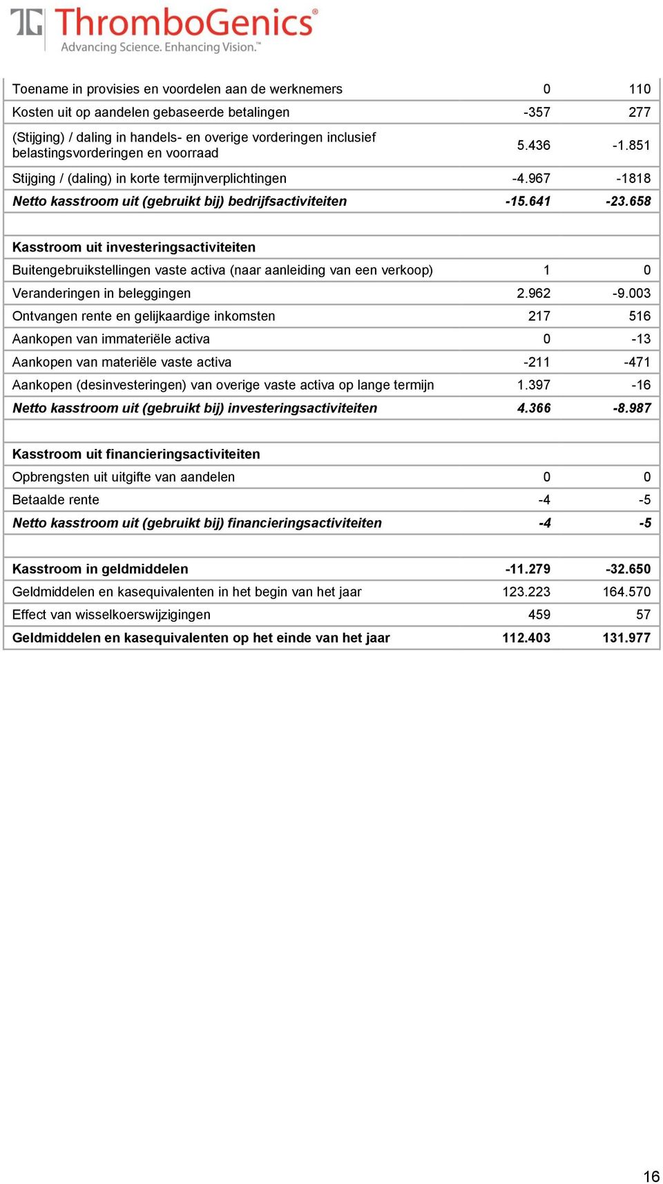 658 Kasstroom uit investeringsactiviteiten Buitengebruikstellingen vaste activa (naar aanleiding van een verkoop) 1 0 Veranderingen in beleggingen 2.962-9.