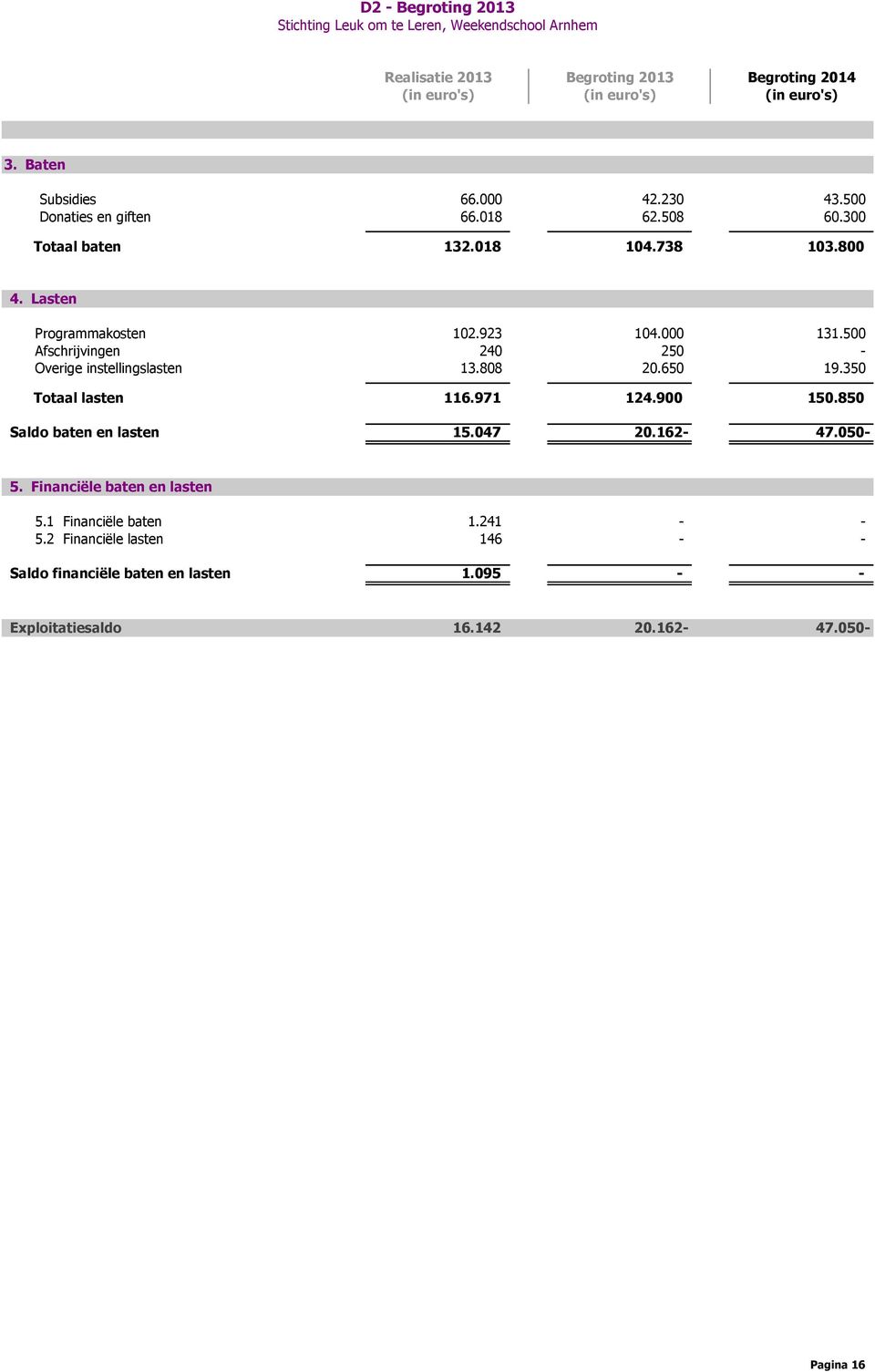 500 Afschrijvingen 240 250 - Overige instellingslasten 13.808 20.650 19.350 Totaal lasten 116.971 124.900 150.850 Saldo baten en lasten 15.