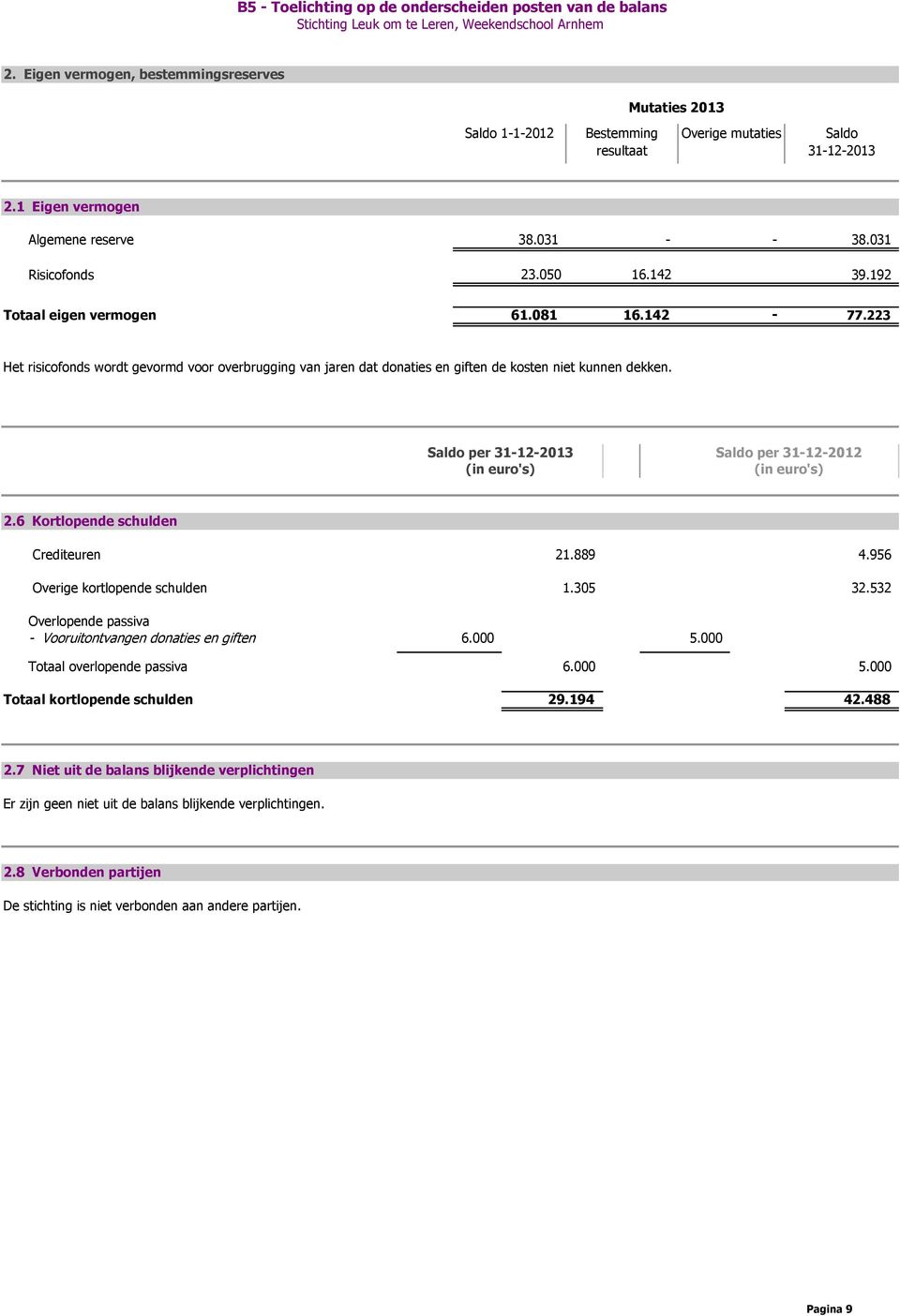 223 Het risicofonds wordt gevormd voor overbrugging van jaren dat donaties en giften de kosten niet kunnen dekken. Saldo per 31-12-2013 Saldo per 31-12-2012 2.