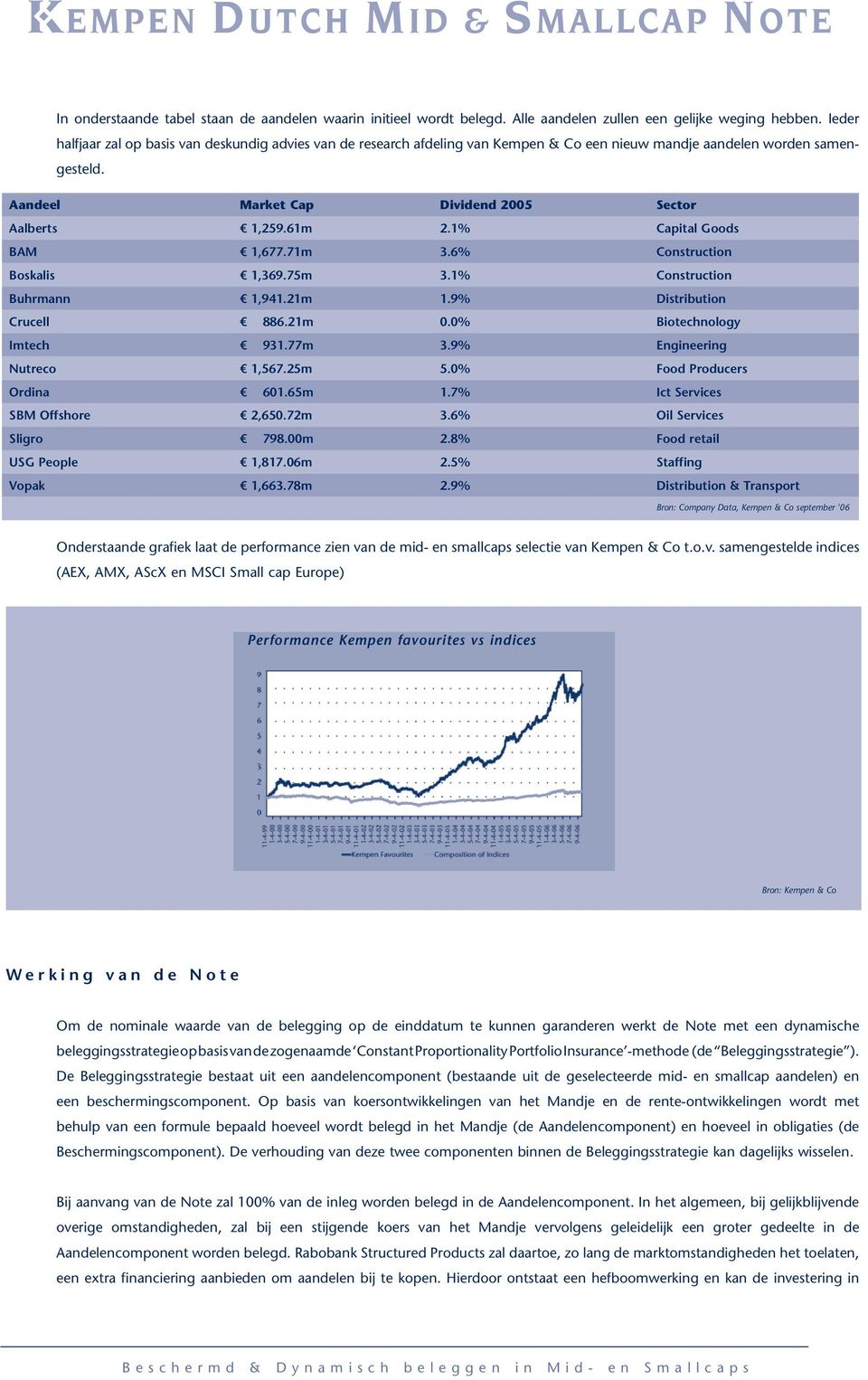 1% Capital Goods BAM 1,677.71m 3.6% Construction Boskalis 1,369.75m 3.1% Construction Buhrmann 1,941.21m 1.9% Distribution Crucell 886.21m 0.0% Biotechnology Imtech 931.77m 3.