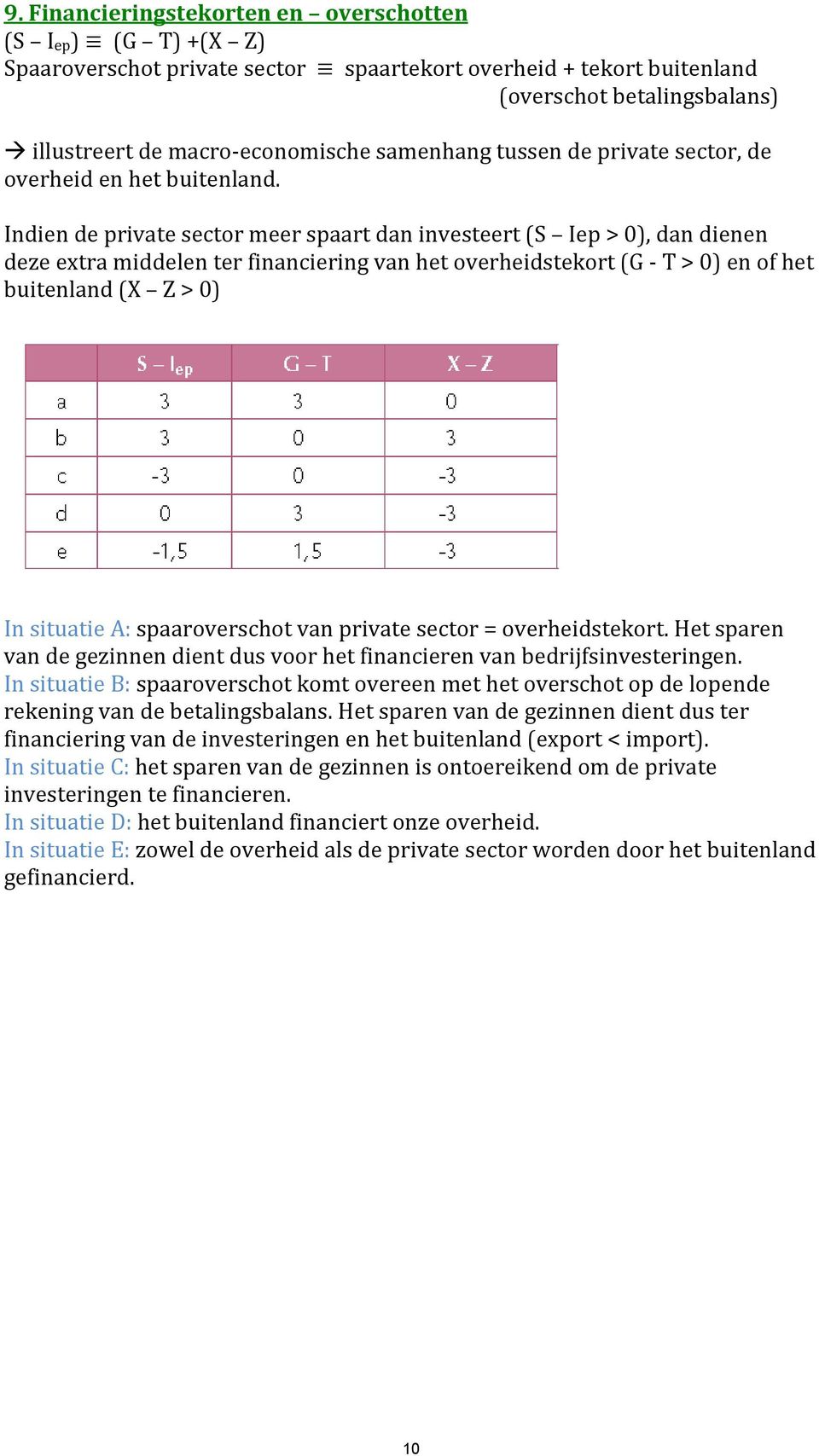 Indien de private sector meer spaart dan investeert (S Iep > 0), dan dienen deze extra middelen ter financiering van het overheidstekort (G - T > 0) en of het buitenland (X Z > 0) In situatie A: