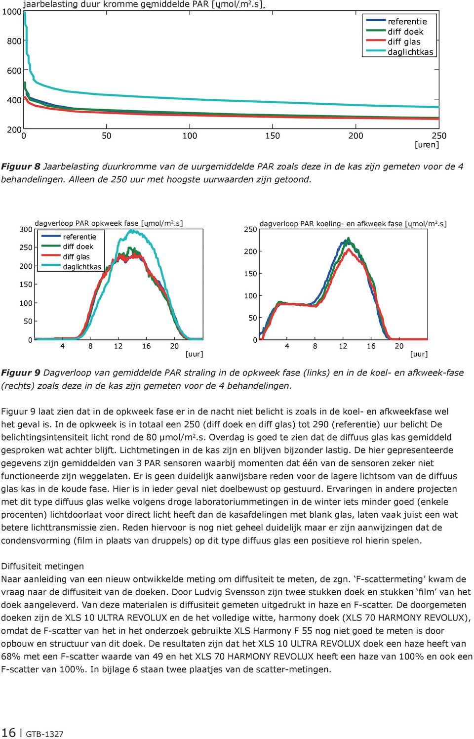 behandelingen. Alleen de 250 uur met hoogste uurwaarden zijn getoond. dagverloop PAR opkweek fase [ųmol/m [ mol/m 2 2.