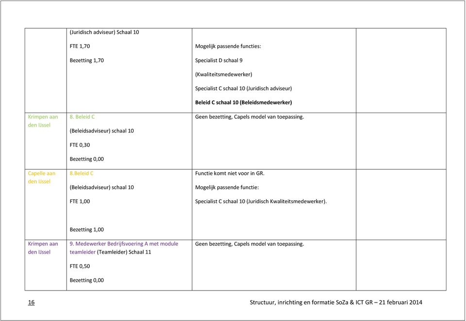 Beleid C (Beleidsadviseur) schaal 10 (Kwaliteitsmedewerker) Specialist C schaal 10 (Juridisch adviseur) Beleid C schaal 10 (Beleidsmedewerker) Geen bezetting, Capels model
