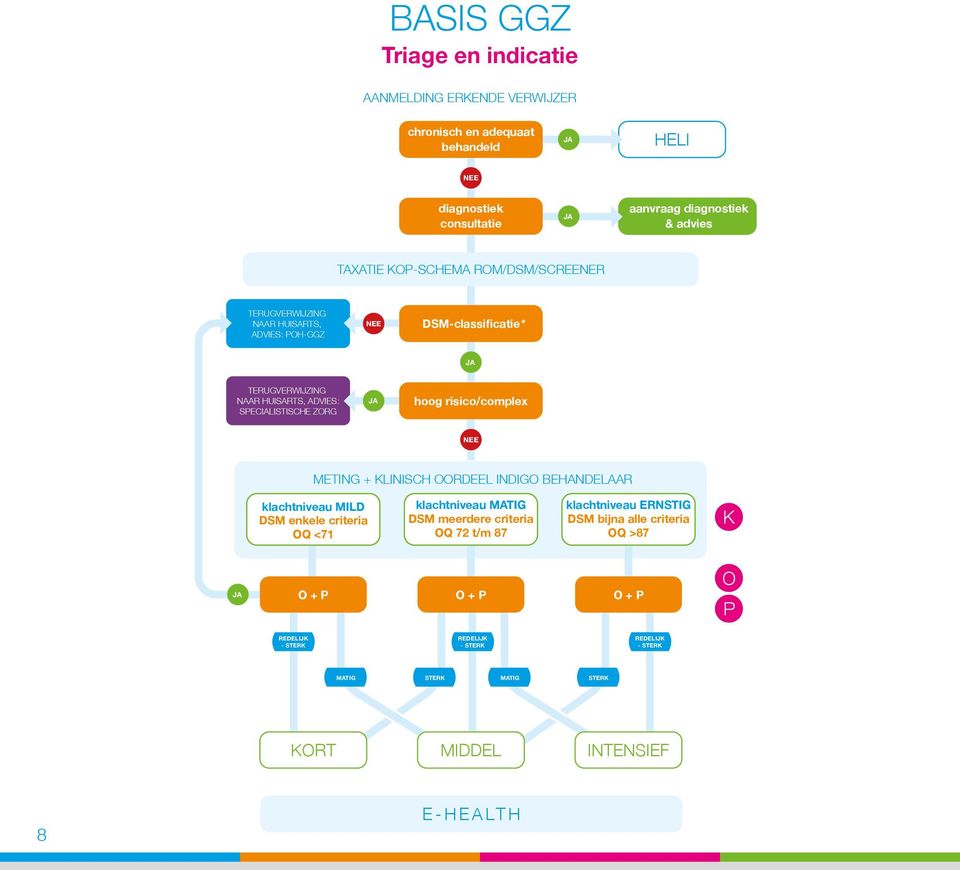 risico/complex METING + KLINISCH OORDEEL INDIGO BEHANDELAAR klachtniveau MILD DSM enkele criteria OQ <71 klachtniveau MATIG DSM meerdere criteria OQ 72 t/m 87