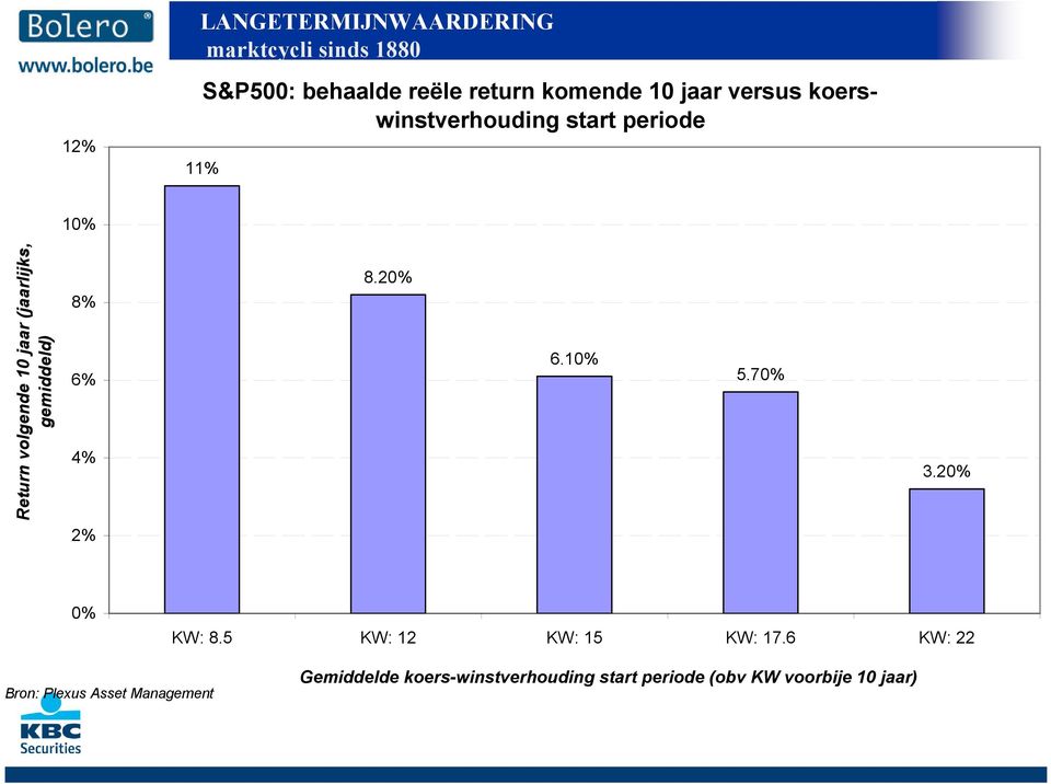 gemiddeld) 8% 6% 4% 8.2% 6.1% 5.7% 3.2% 2% % KW: 8.5 KW: 12 KW: 15 KW: 17.