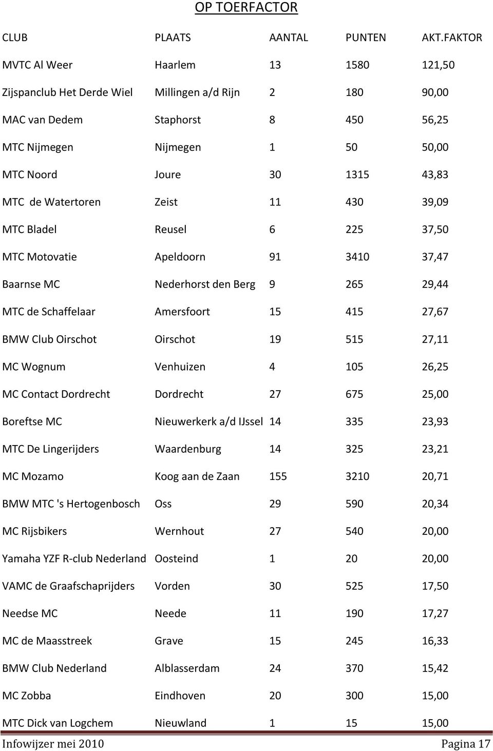 MTC de Watertoren Zeist 11 430 39,09 MTC Bladel Reusel 6 225 37,50 MTC Motovatie Apeldoorn 91 3410 37,47 Baarnse MC Nederhorst den Berg 9 265 29,44 MTC de Schaffelaar Amersfoort 15 415 27,67 BMW Club