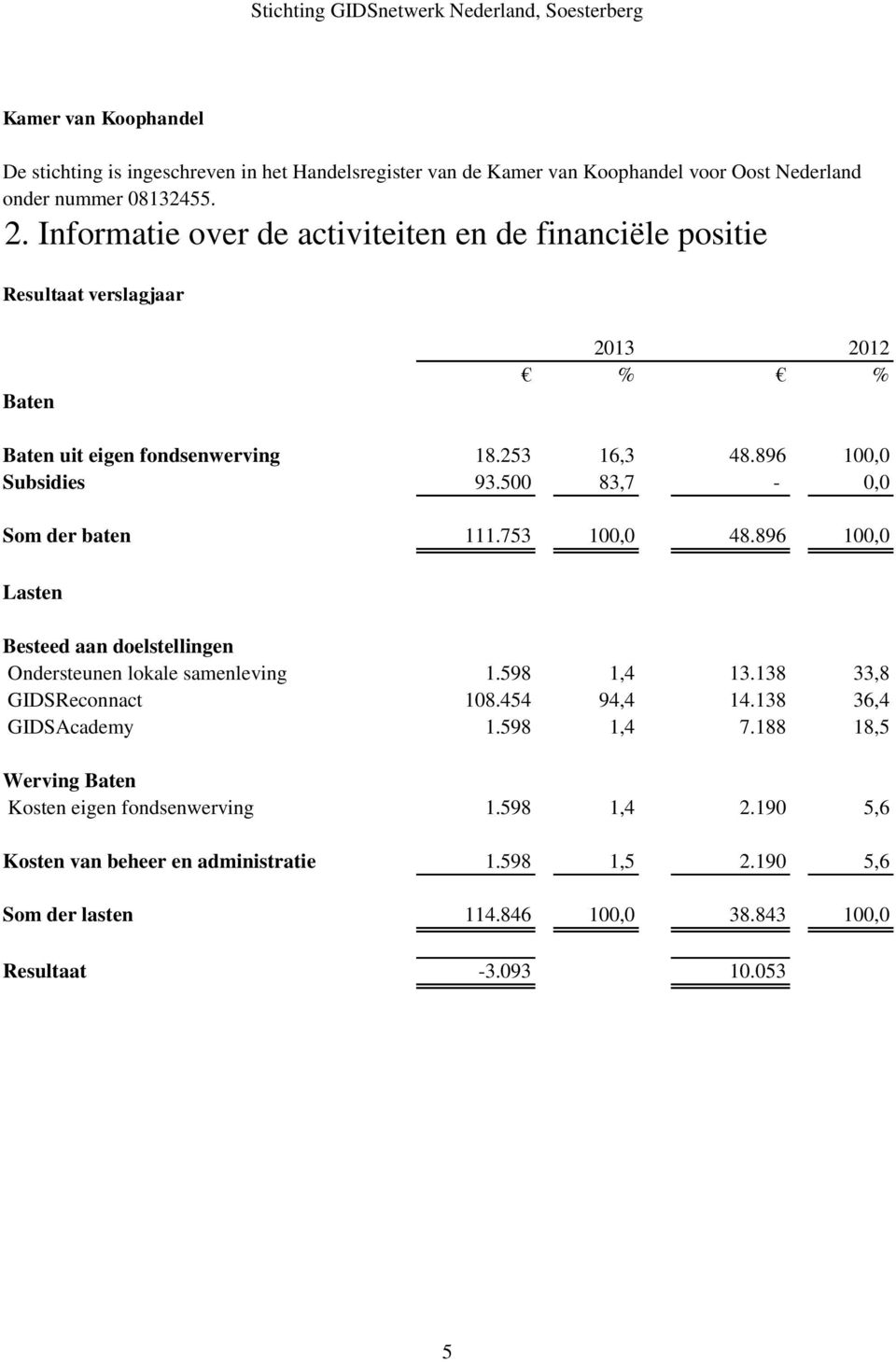 500 83,7-0,0 Som der baten 111.753 100,0 48.896 100,0 Lasten Besteed aan doelstellingen Ondersteunen lokale samenleving 1.598 1,4 13.138 33,8 GIDSReconnact 108.454 94,4 14.