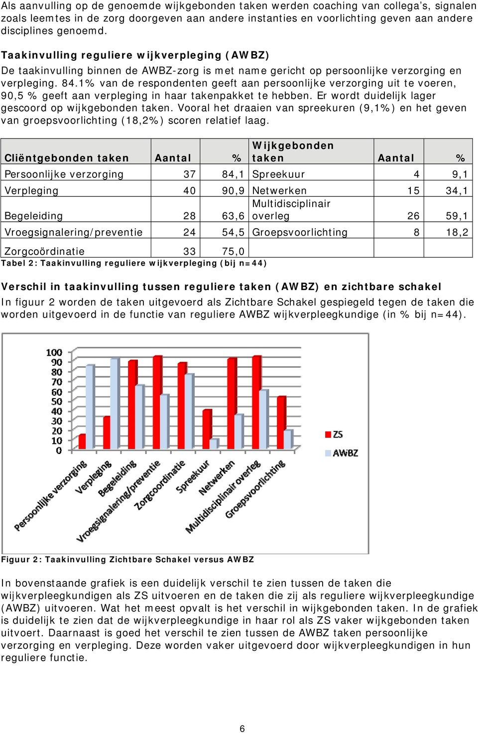 1% van de respondenten geeft aan persoonlijke verzorging uit te voeren, 90,5 % geeft aan verpleging in haar takenpakket te hebben. Er wordt duidelijk lager gescoord op wijkgebonden taken.