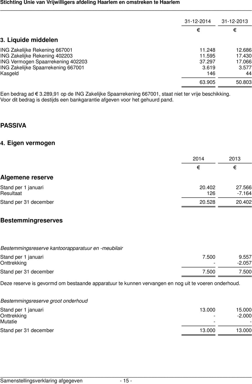 Voor dit bedrag is destijds een bankgarantie afgeven voor het gehuurd pand. PASSIVA 4. Eigen vermogen Algemene reserve Stand per 1 januari 20.402 27.566 Resultaat 126-7.164 Stand per 31 december 20.