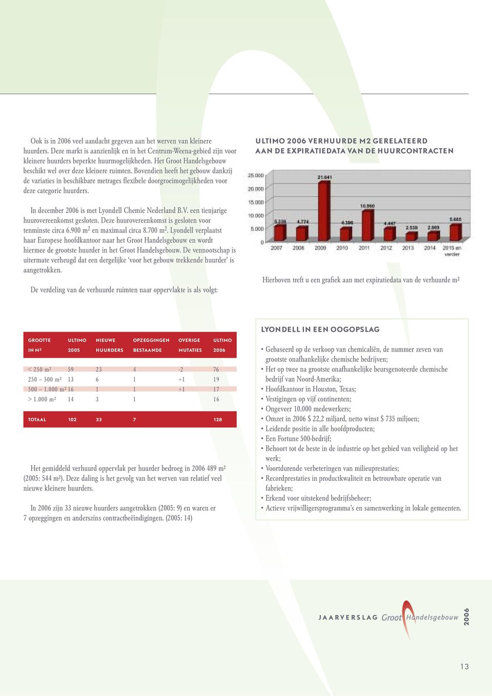 In december is met Lyondell Chemie Nederland B.V. een tienjarige huurovereenkomst gesloten. Deze huurovereenkomst is gesloten voor tenminste circa 6.900 m 2 en maximaal circa 8.700 m 2.