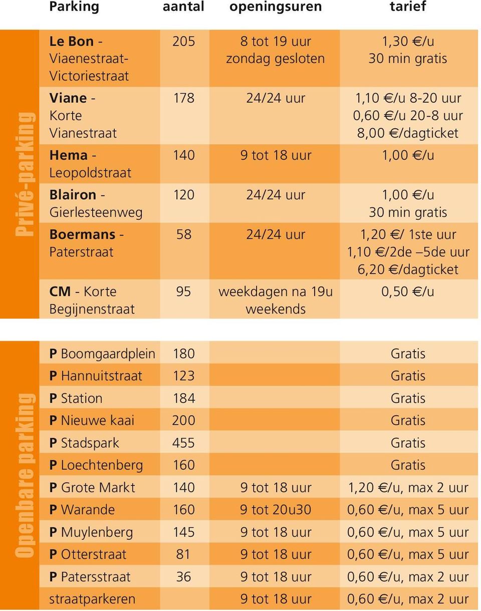 5de uur 6,20 /dagticket CM - Korte 95 weekdagen na 19u 0,50 /u Begijnenstraat weekends Openbare parking Boomgaardplein 180 Gratis Hannuitstraat 123 Gratis Station 184 Gratis Nieuwe kaai 200 Gratis