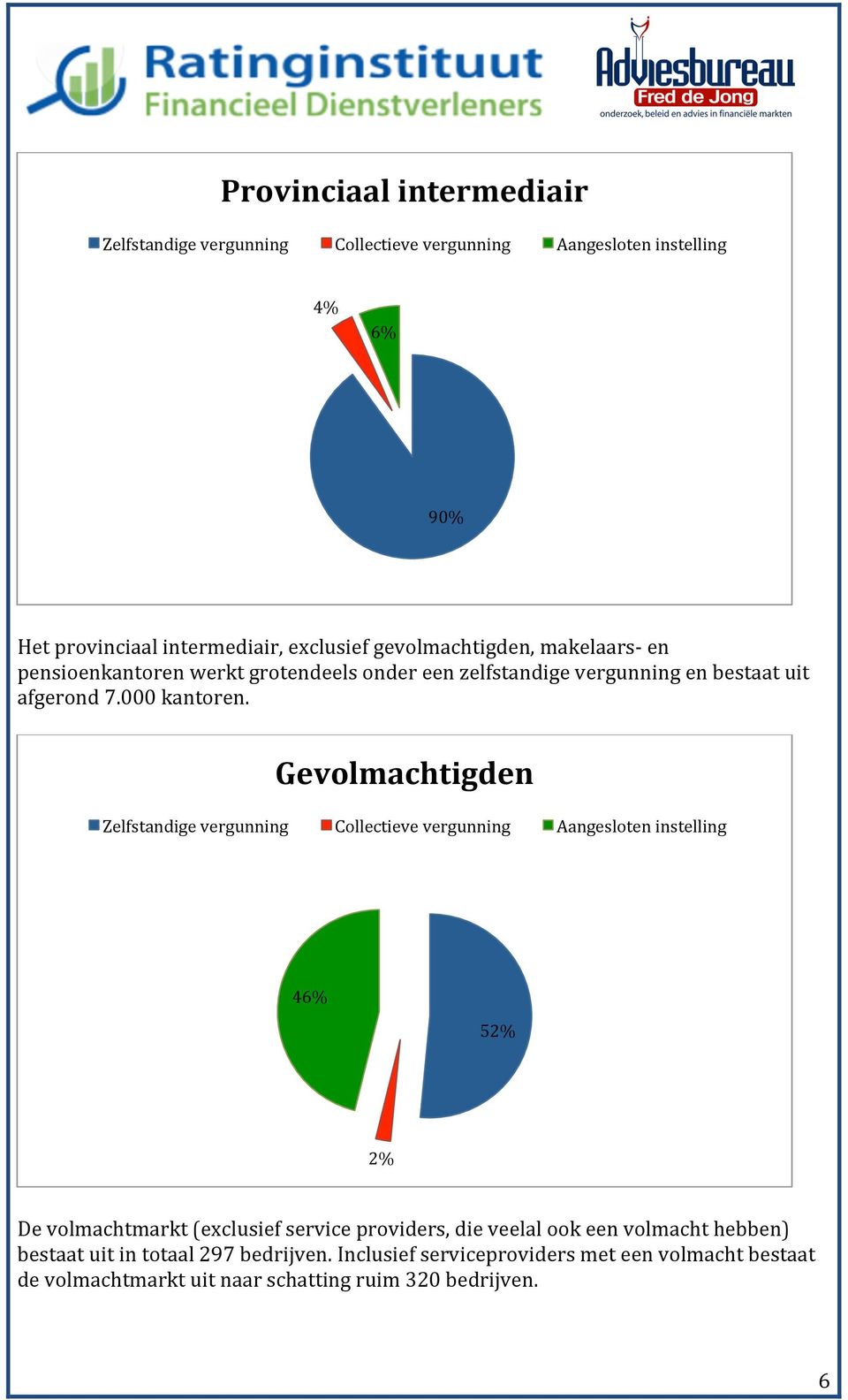 Gevolmachtigden Zelfstandige vergunning Collectieve vergunning Aangesloten instelling 46% 52% 2% De volmachtmarkt (exclusief service providers, die