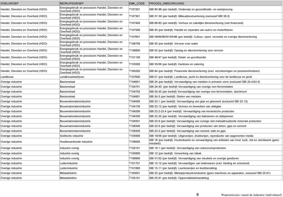 auto's en motorfietsen SBI 59/60/90/91/93/96 (per bedrijf): Cultuur, sport, recreatie en overige dienstverlening SBI 50 (per bedrijf): Vervoer over water SBI 52 (per bedrijf): Opslag en