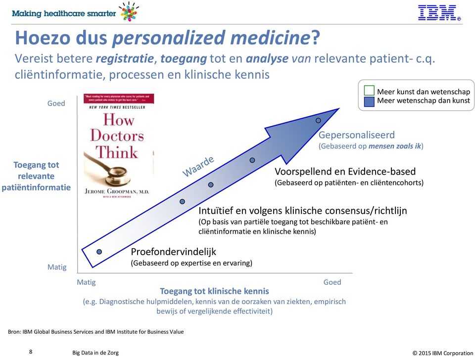 Voorspellend en Evidence-based (Gebaseerd op patiënten- en cliëntencohorts) Intuïtief en volgens klinische consensus/richtlijn (Op basis van partiële toegang tot beschikbare patiënt- en