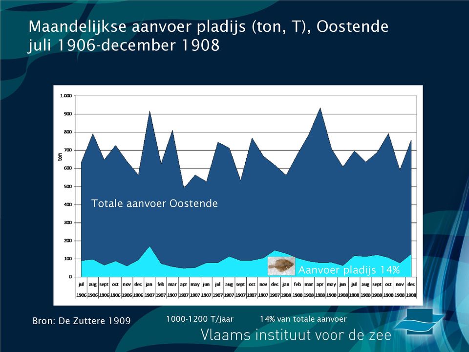 aanvoer Oostende Aanvoer pladijs 14% Bron: