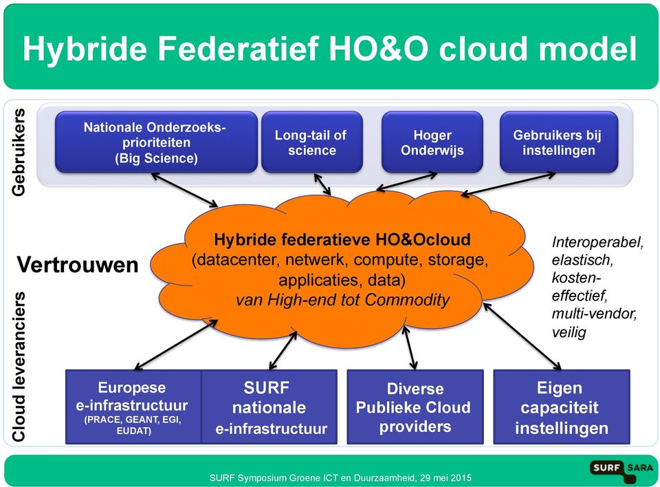 federatieve HO&Ocloud (datacenter, netwerk, compute, storage, applicaties, data) van High-end tot Commodity SURF nationale