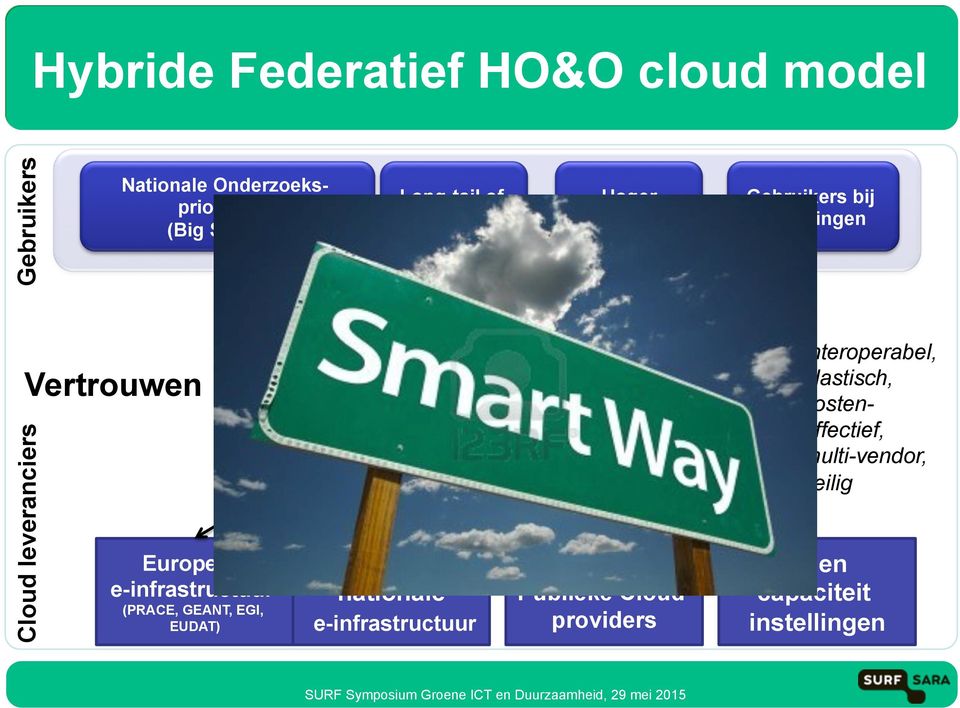 federatieve HO&Ocloud (datacenter, netwerk, compute, storage, applicaties, data) van High-end tot Commodity SURF nationale