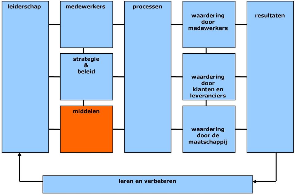 waardering door klanten en leveranciers