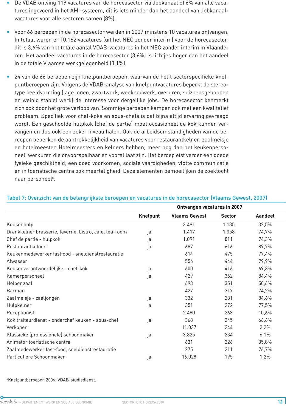 162 vacatures (uit het NEC zonder interim) voor de horecasector, dit is 3,6% van het totale aantal VDAB-vacatures in het NEC zonder interim in Vlaanderen.