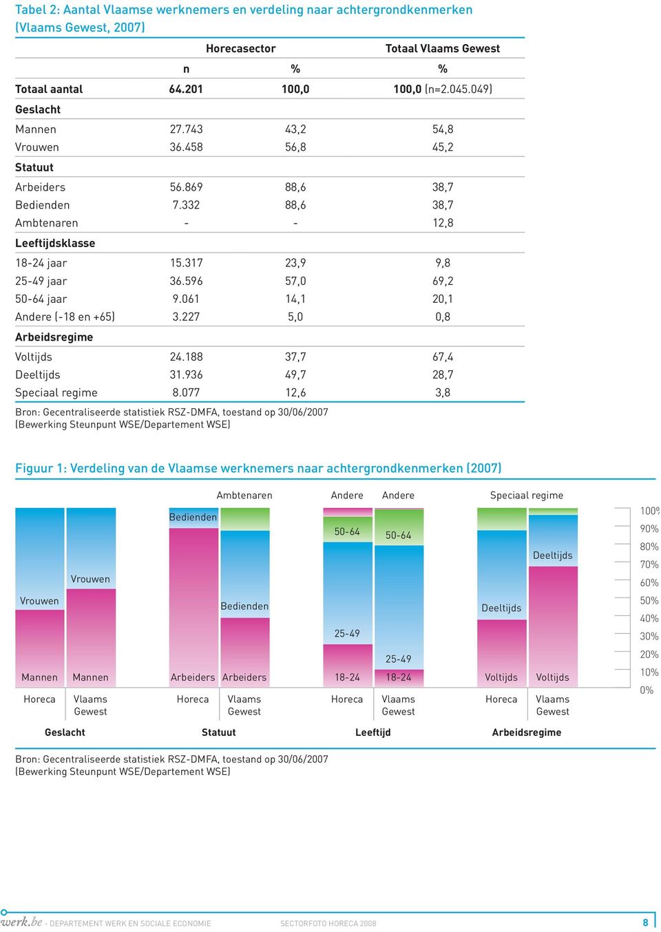 317 23,9 9,8 25-49 jaar 36.596 57,0 69,2 50-64 jaar 9.061 14,1 20,1 Andere (-18 en +65) 3.227 5,0 0,8 Arbeidsregime Voltijds 24.188 37,7 67,4 Deeltijds 31.936 49,7 28,7 Speciaal regime 8.