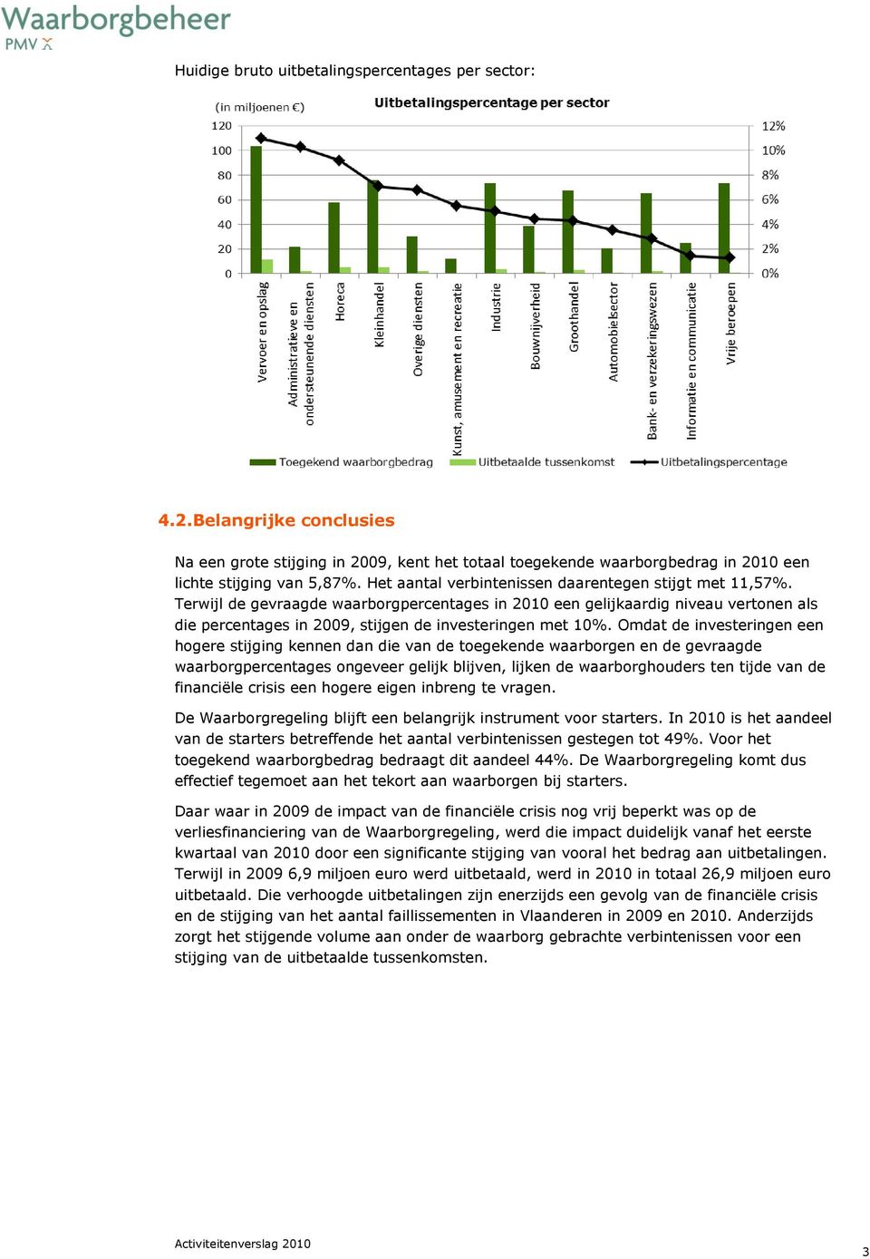 Terwijl de gevraagde waarborgpercentages in 2010 een gelijkaardig niveau vertonen als die percentages in 2009, stijgen de investeringen met 10%.