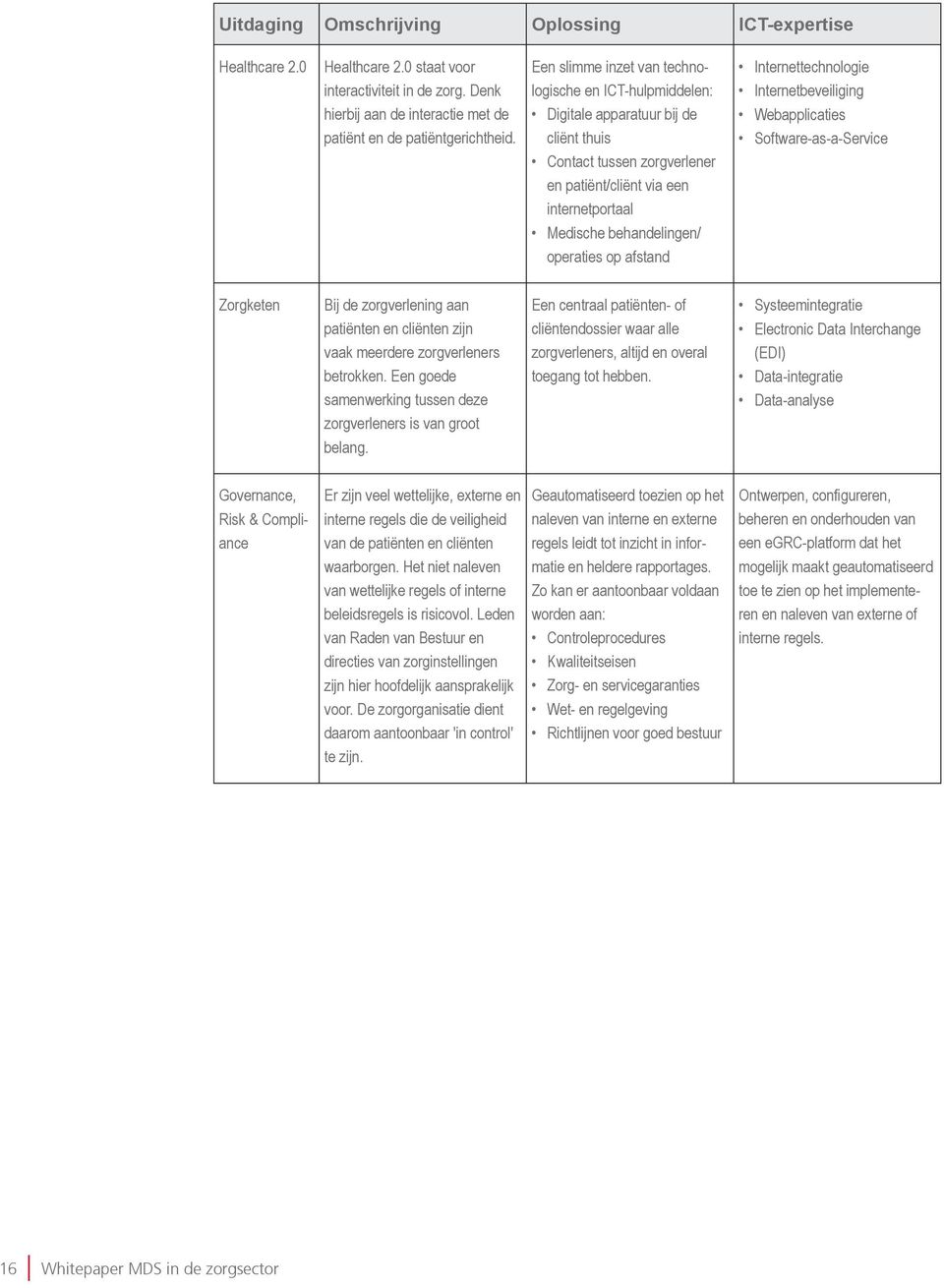 operaties op afstand Internettechnologie Internetbeveiliging Webapplicaties Software-as-a-Service Zorgketen Bij de zorgverlening aan patiënten en cliënten zijn vaak meerdere zorgverleners betrokken.