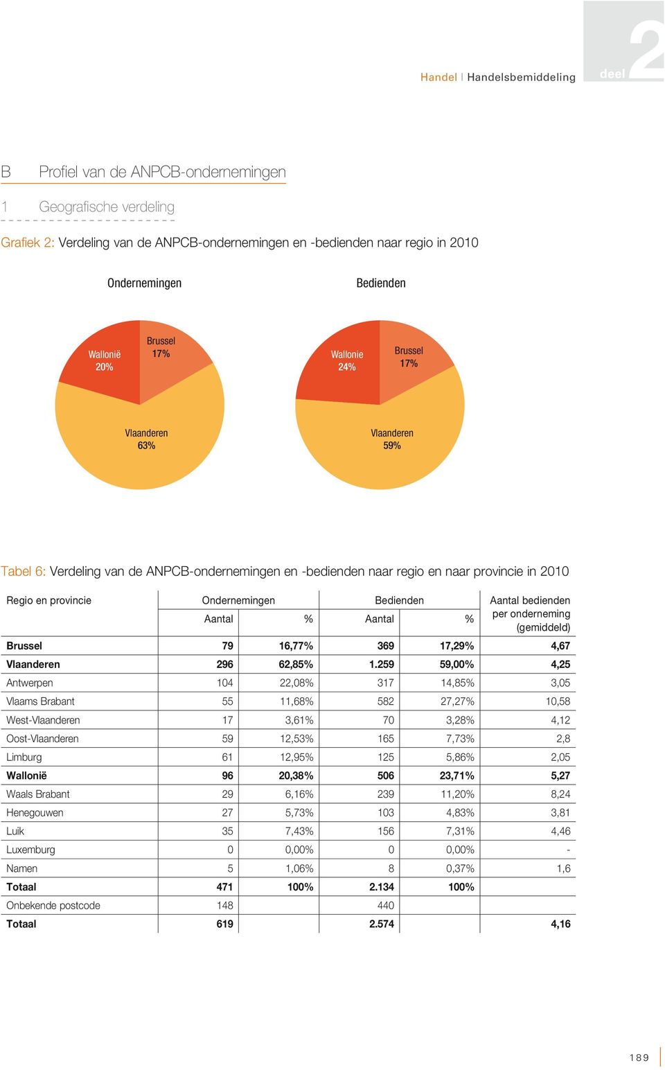 provincie Ondernemingen Bedienden Aantal bedienden Aantal % Aantal % per onderneming (gemiddeld) Brussel 79 16,77% 369 17,29% 4,67 Vlaanderen 296 62,85% 1.