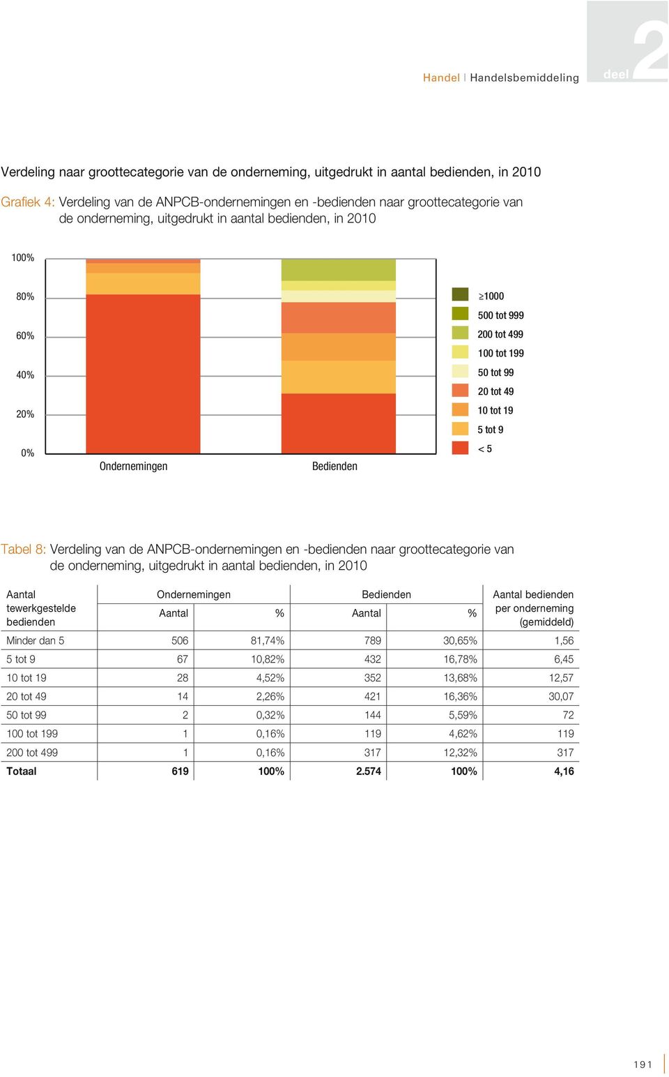 Ondernemingen Bedienden < 5 Tabel 8: Verdeling van de ANPCB-ondernemingen en -bedienden naar groottecategorie van de onderneming, uitgedrukt in aantal bedienden, in 2010 Aantal Ondernemingen