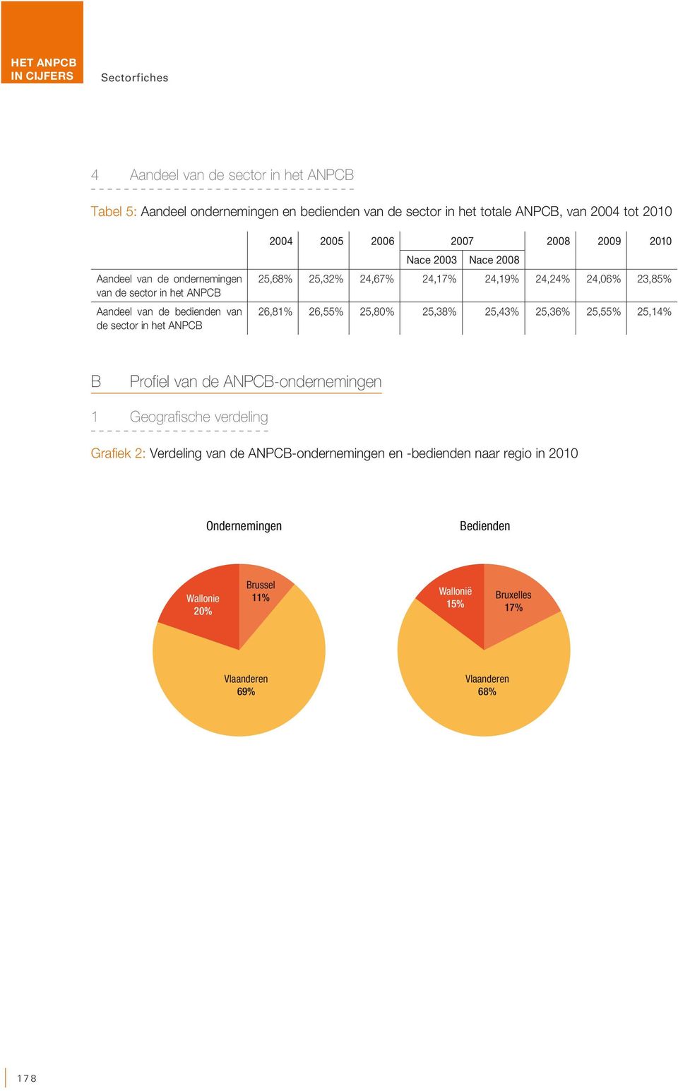 24,19% 24,24% 24,06% 23,85% 26,81% 26,55% 25,80% 25,38% 25,43% 25,36% 25,55% 25,14% B Profiel van de ANPCB-ondernemingen 1 Geografische verdeling Grafiek 2: