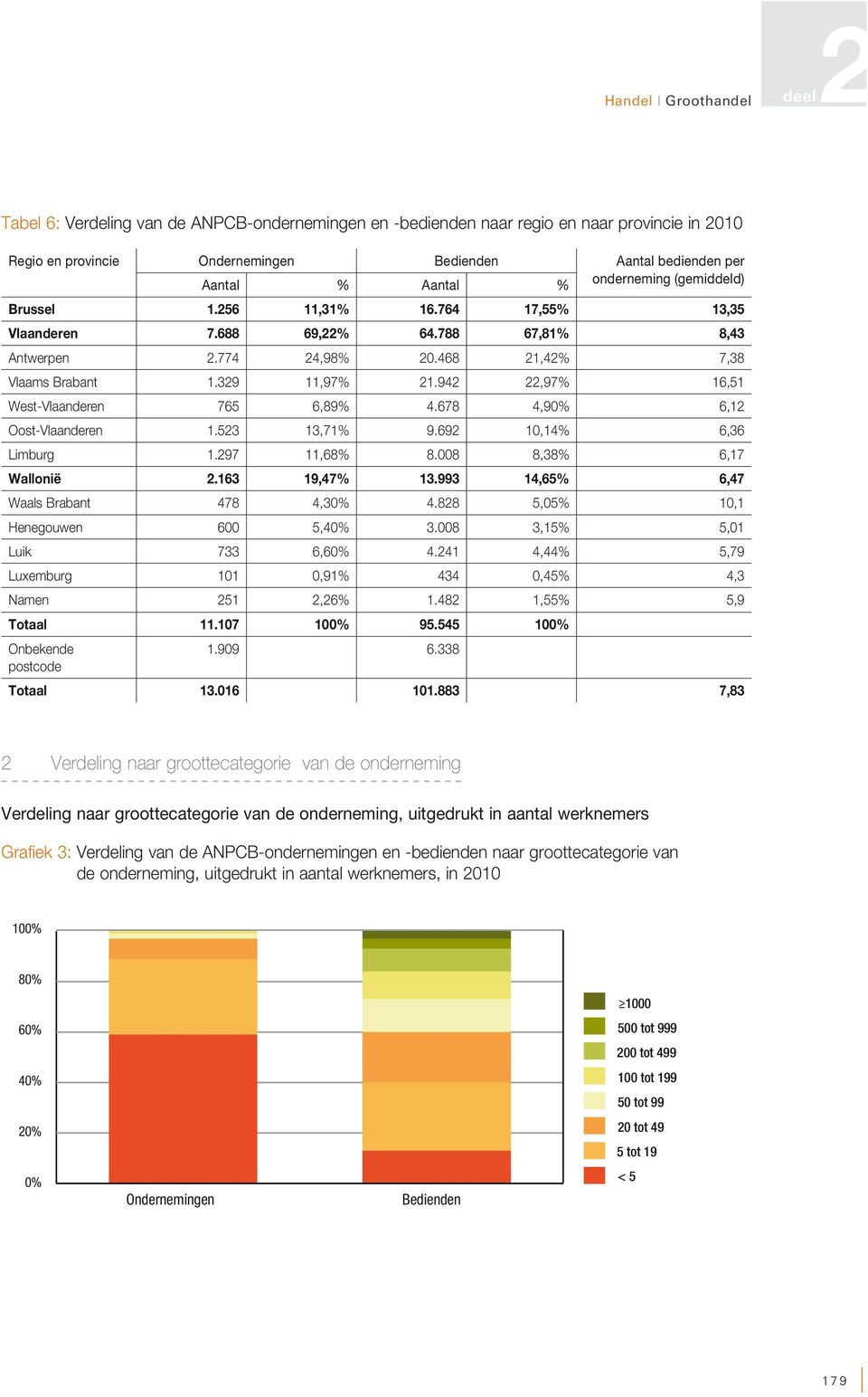 942 22,97% 16,51 West-Vlaanderen 765 6,89% 4.678 4,90% 6,12 Oost-Vlaanderen 1.523 13,71% 9.692 10,14% 6,36 Limburg 1.297 11,68% 8.008 8,38% 6,17 Wallonië 2.163 19,47% 13.