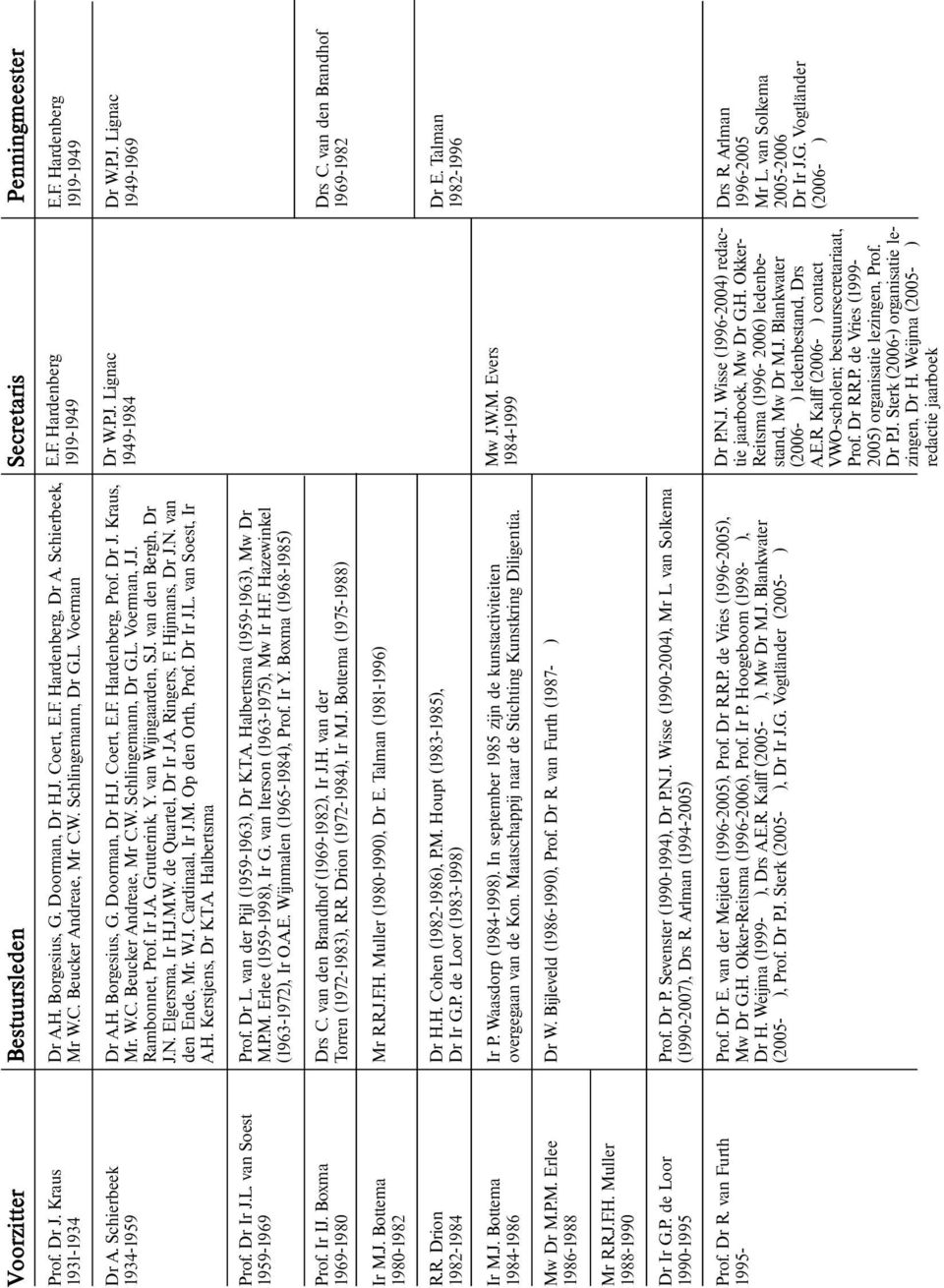 W. Schlingemann, Dr G.L. Voerman, J.J. Rambonnet, Prof. Ir J.A. Grutterink, Y. van Wijngaarden, S.J. van den Bergh, Dr J.N. Elgersma, Ir H.J.M.W. de Quartel, Dr Ir J.A. Ringers, F. Hijmans, Dr J.N. van den Ende, Mr.