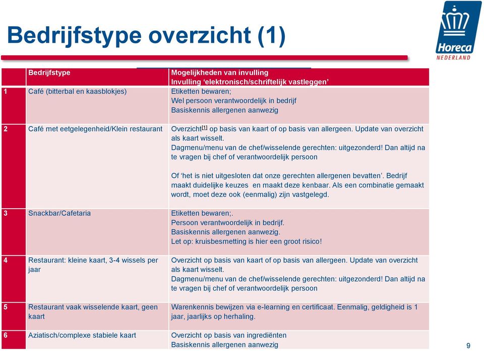 Dagmenu/menu van de chef/wisselende gerechten: uitgezonderd! Dan altijd na te vragen bij chef of verantwoordelijk persoon Of het is niet uitgesloten dat onze gerechten allergenen bevatten.